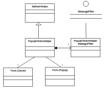 PopupWindowHelper implementation UML Diagram.
