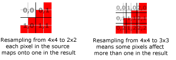 Effect of different sizing ratios on resampling