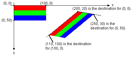 Skewing a Bitmap using
DrawImageAffine
